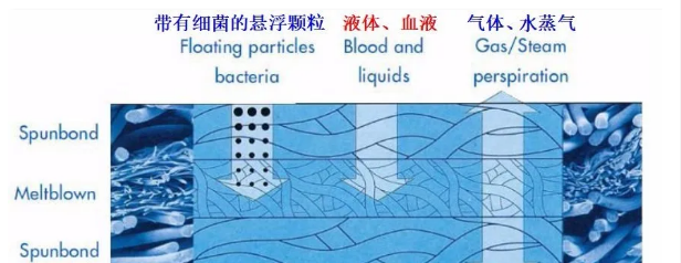 SMS結構對各種物質阻隔效果示意