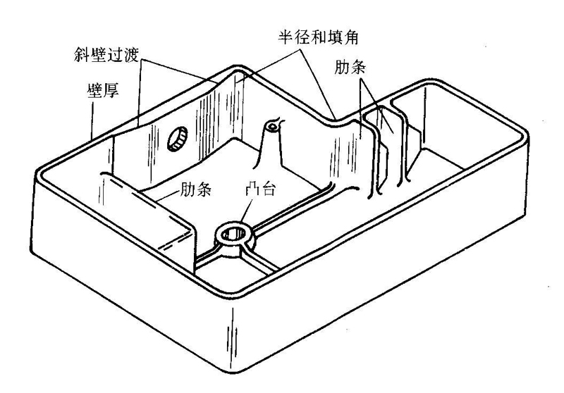 ABS工程塑料件因塑件結構設計方面造成填充不足的原因分析及解決辦法