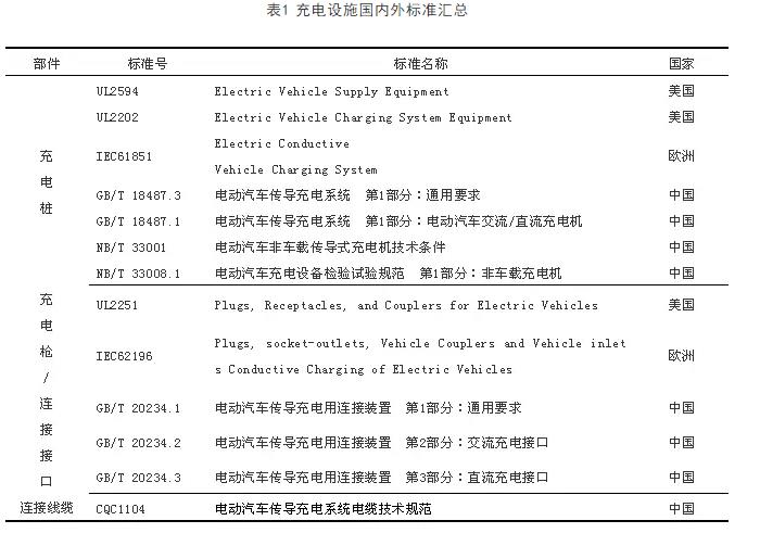 充電設施國內外標準匯總