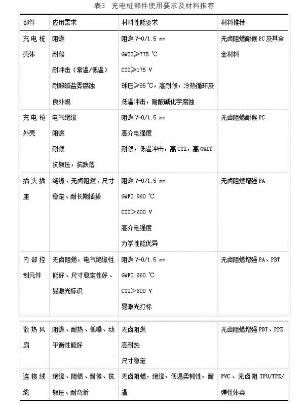 充電樁部件使用要求及材料推薦