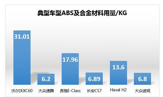 典型車型的ABS塑料應用情況