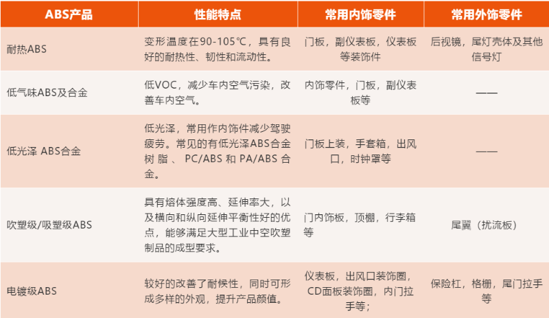 常見的汽車內外飾部件用ABS及其合金特點和應用