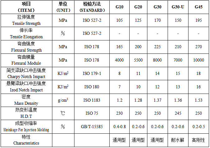 常用的玻璃纖維增強尼龍66產品型號