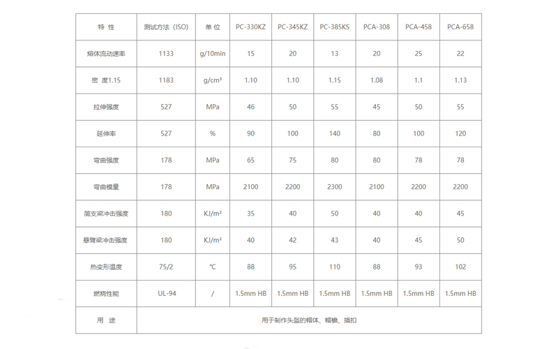 機動車頭盔專用料物性表