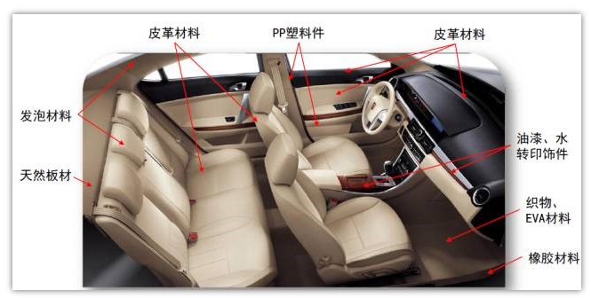 影響整車空氣質量的零部件及材料