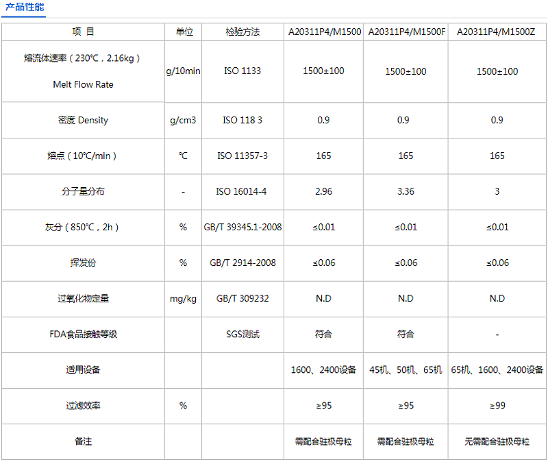 青島中新華美聚丙烯PP1500熔噴料物性表