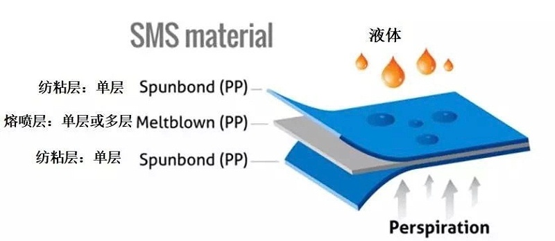 SMS無紡布結構示意圖