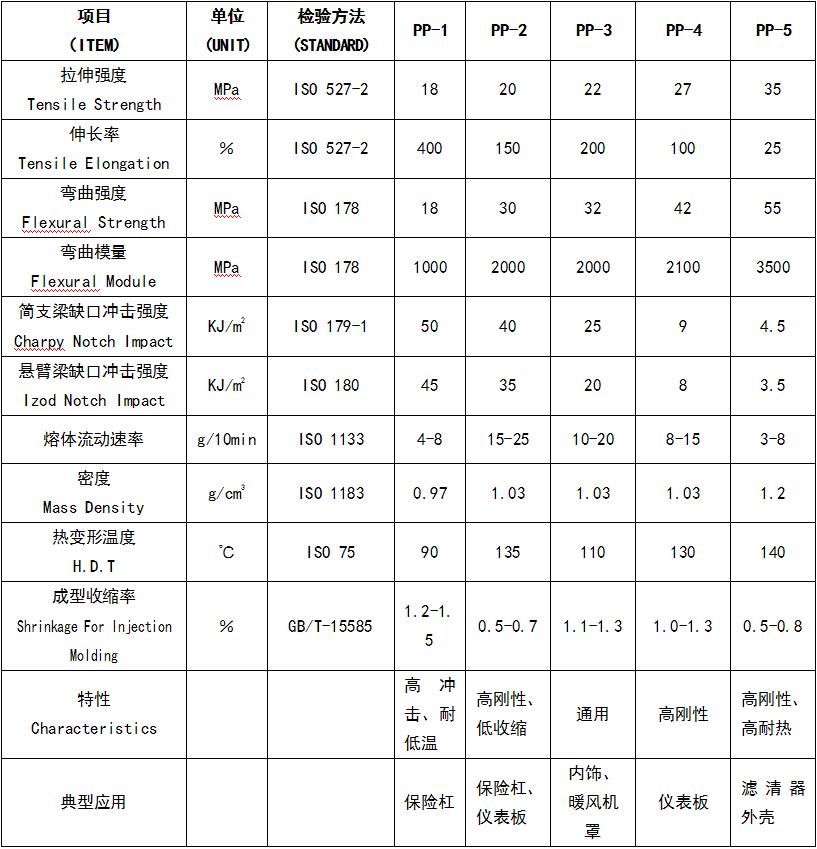 改性pp汽車專用料物性參數