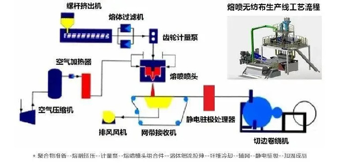 N95口罩用熔噴布生產設備選用及工藝參數的調試