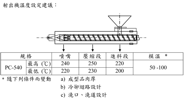 臺灣奇美防火級PC/ABS合金PC-540的特性用途及加工建議條件