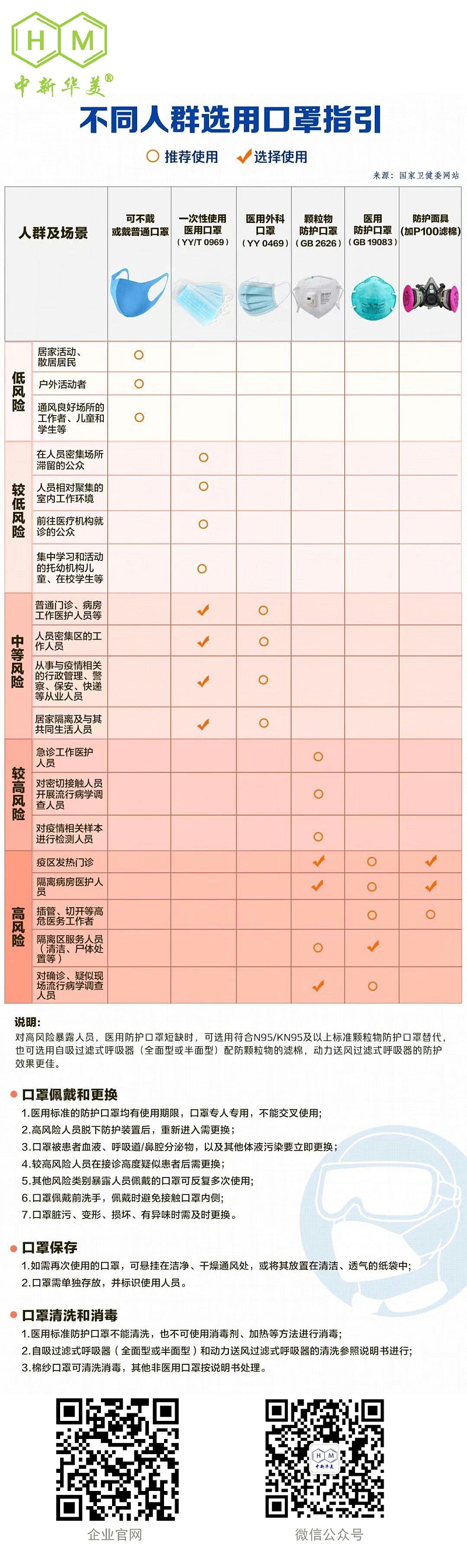 青島中新華美塑料有限公司溫馨提示：不同人群選用口罩指引