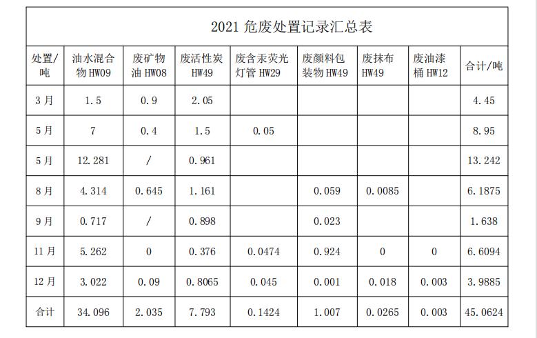 2021年度固體廢物污染環境防治信息公告--青島中新華美塑料有限公司