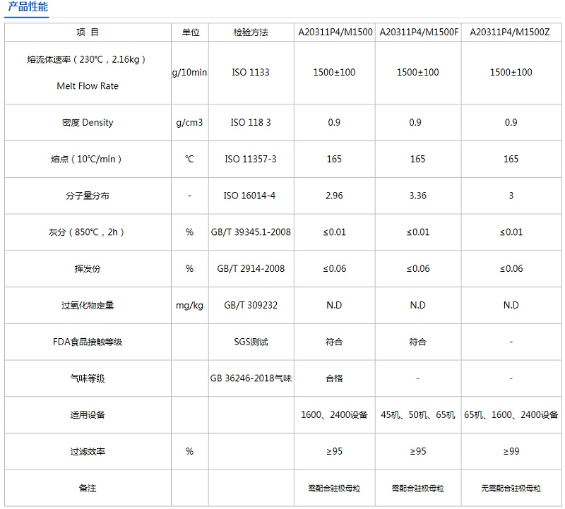 青島中新華美口罩聚丙烯熔噴料物性表